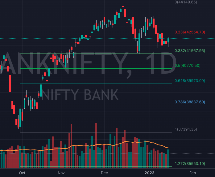 Bank Nifty Daily Chart 16 Jan 2023