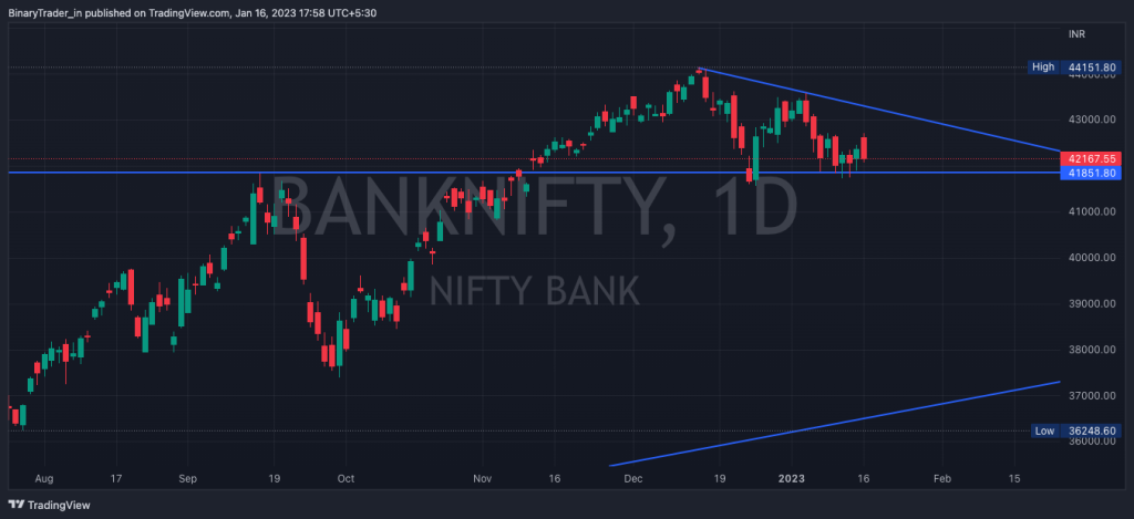 Bank Nifty Daily Chart 17 Jan 2023