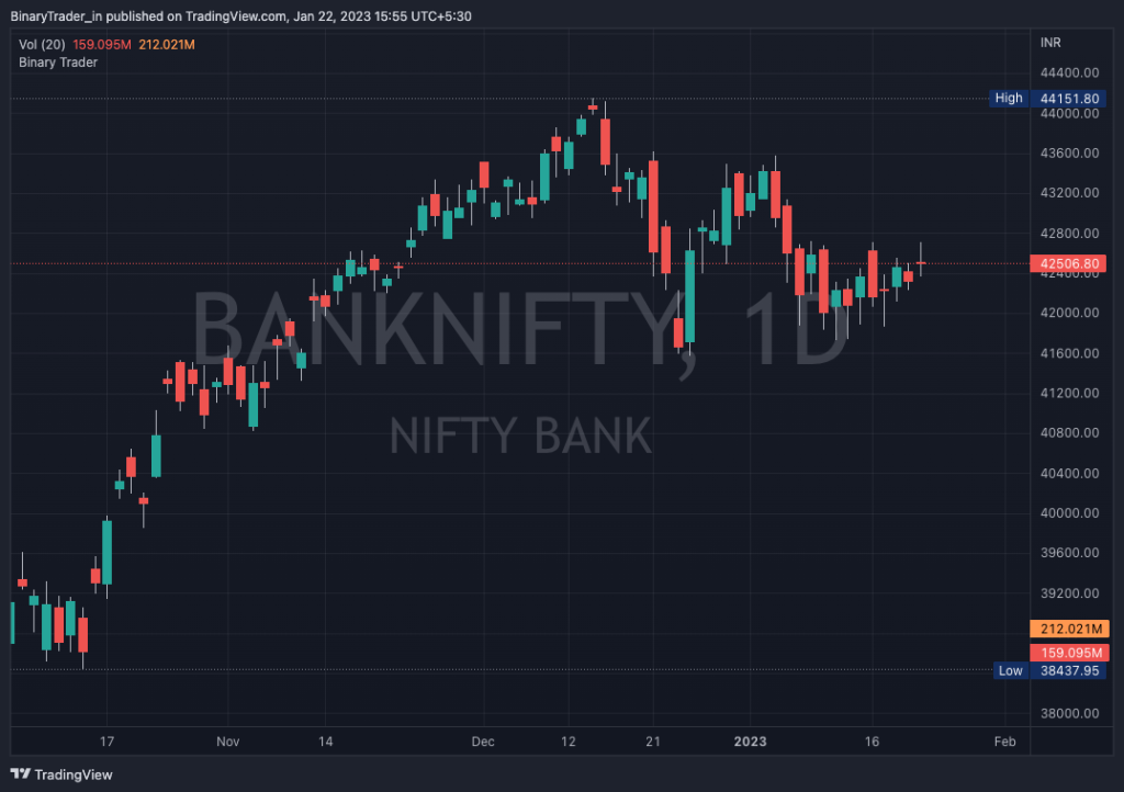 Bank Nifty Daily Chart 23 Jan 2023