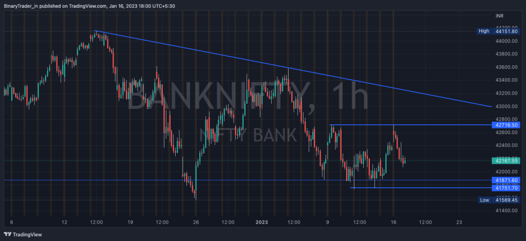 Bank Nifty Intraday Chart 17 Jan 2023