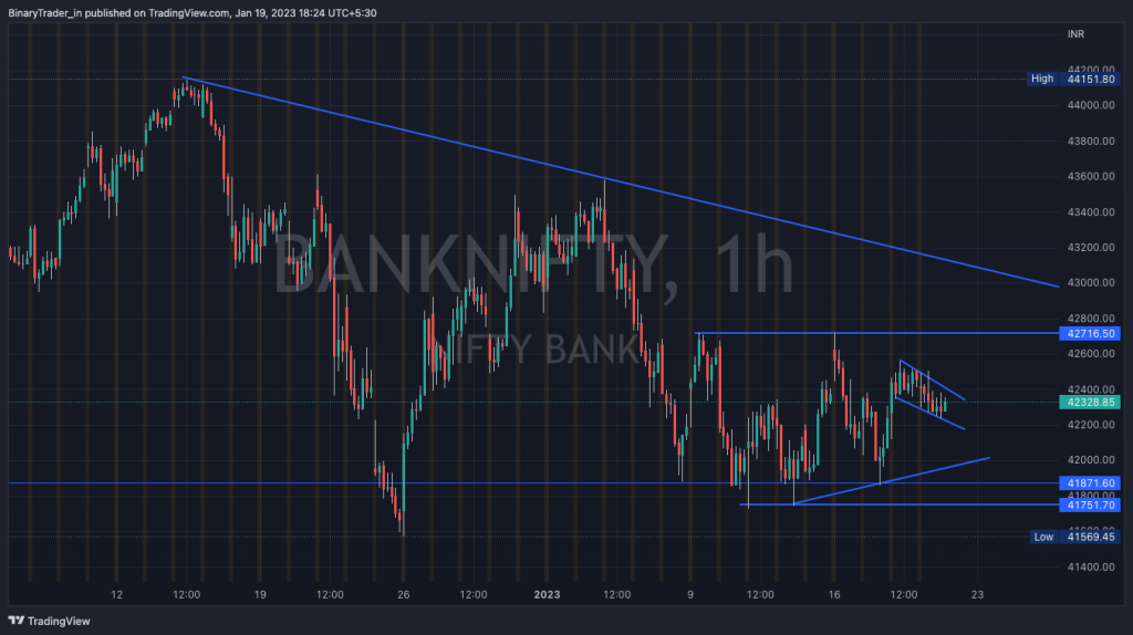 Bank Nifty Intraday Chart 20 Jan 2023