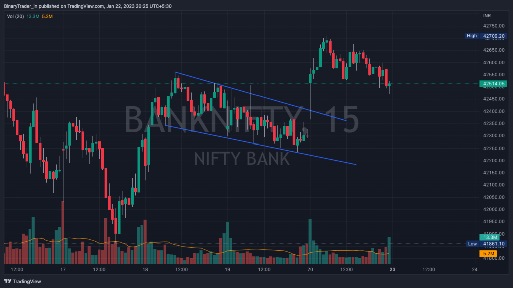 Bank Nifty Intraday Chart 23 Jan 2023