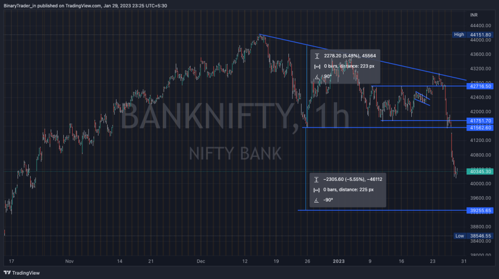 Bank Nifty Intraday Chart 30 Jan 2023