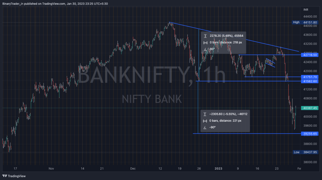 Bank Nifty Intraday Chart 31 Jan 2023