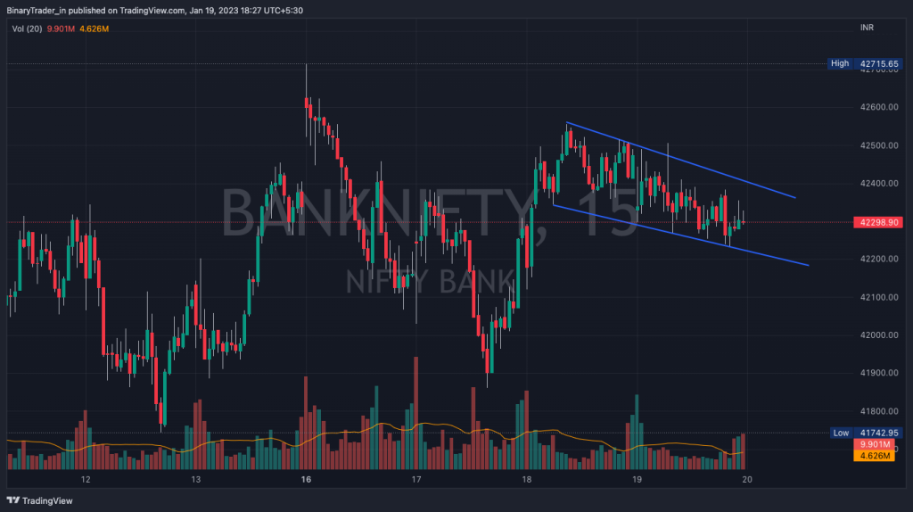 Bank Nifty Intraday Chart with Pattern 20 Jan 2023