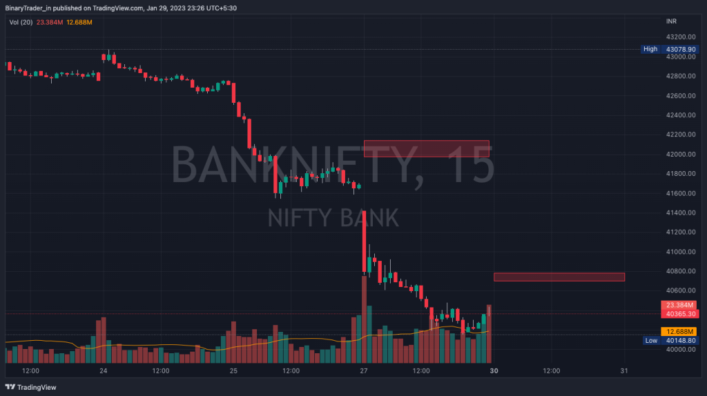 Bank Nifty Intraday Chart with levels 30 Jan 2023