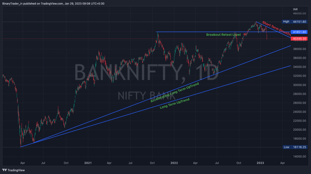 Bank Nifty Long Term Chart 30 Jan 2023