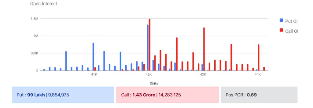 Bank Nifty Options Data 13 Jan 2023 Expiry 19 Jan 2023