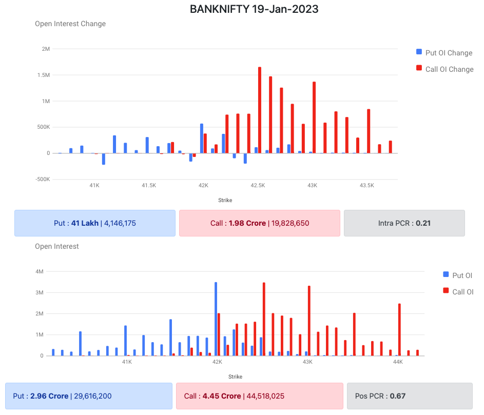 Bank Nifty Options Data 17 Jan 2023 Expiry 19 Jan 2023