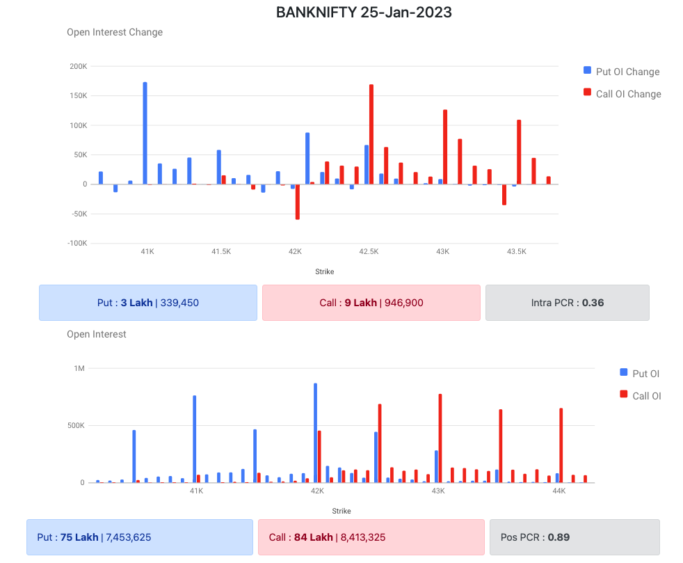 Bank Nifty Options Data 17 Jan 2023 Expiry 25 Jan 2023