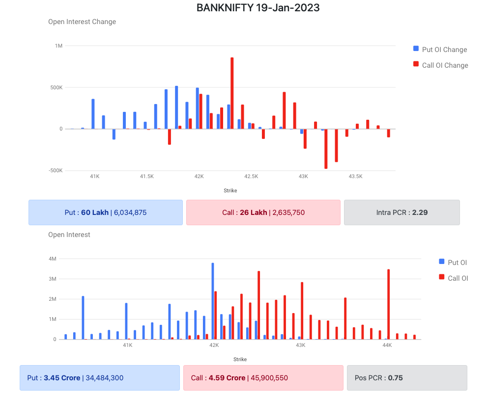 Bank Nifty Options Data 18 Jan 2023 Expiry 19 Jan 2023