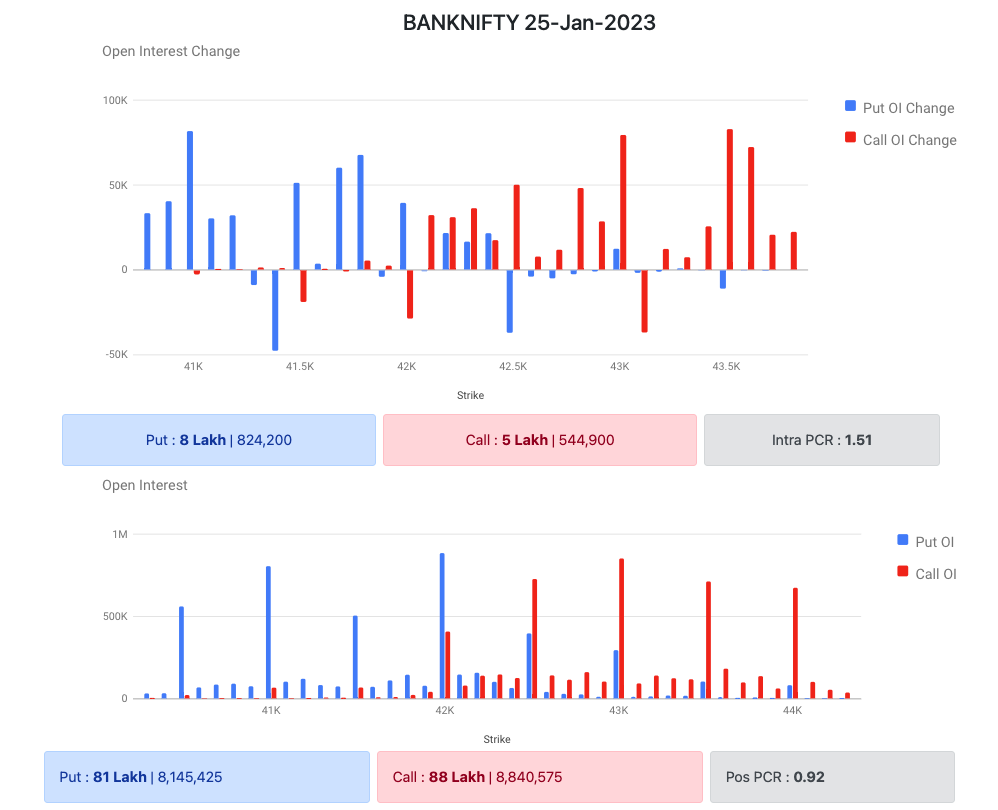 Bank Nifty Options Data 18 Jan 2023 Expiry 25 Jan 2023