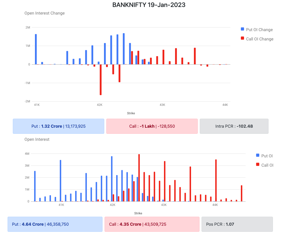 Bank Nifty Options Data 19 Jan 2023 Expiry 19 Jan 2023