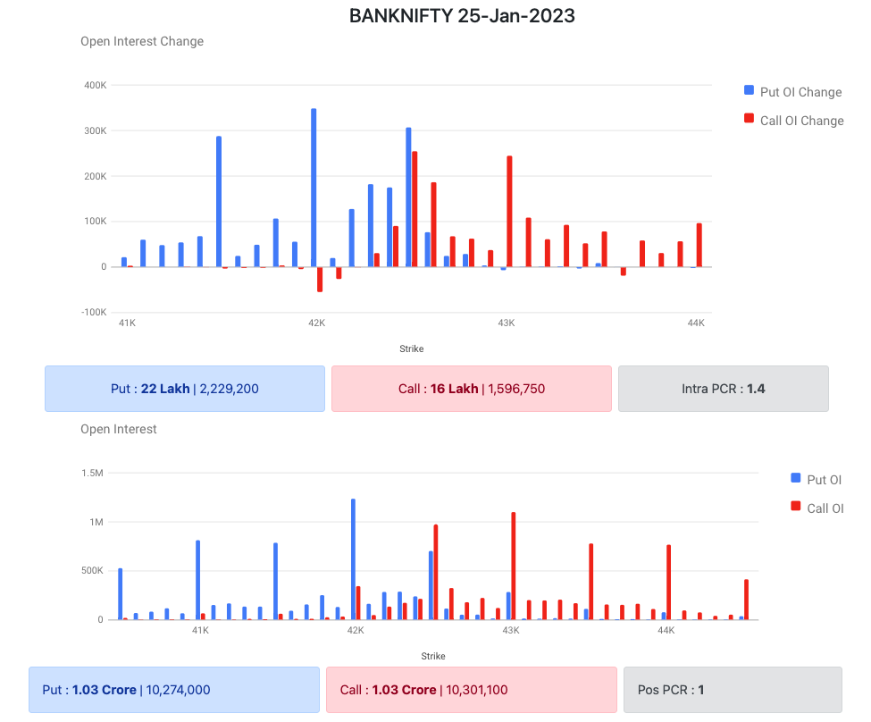 Bank Nifty Options Data 19 Jan 2023 Expiry 25 Jan 2023