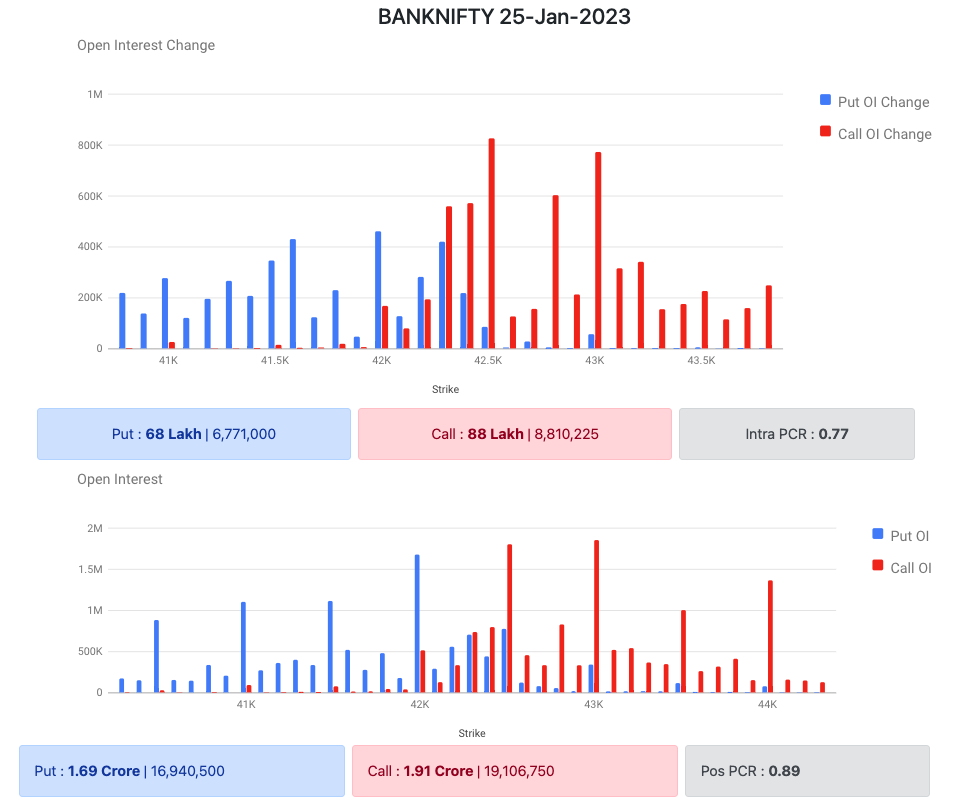 Bank Nifty Options Data 20 Jan 2023 Expiry 25 Jan 2023