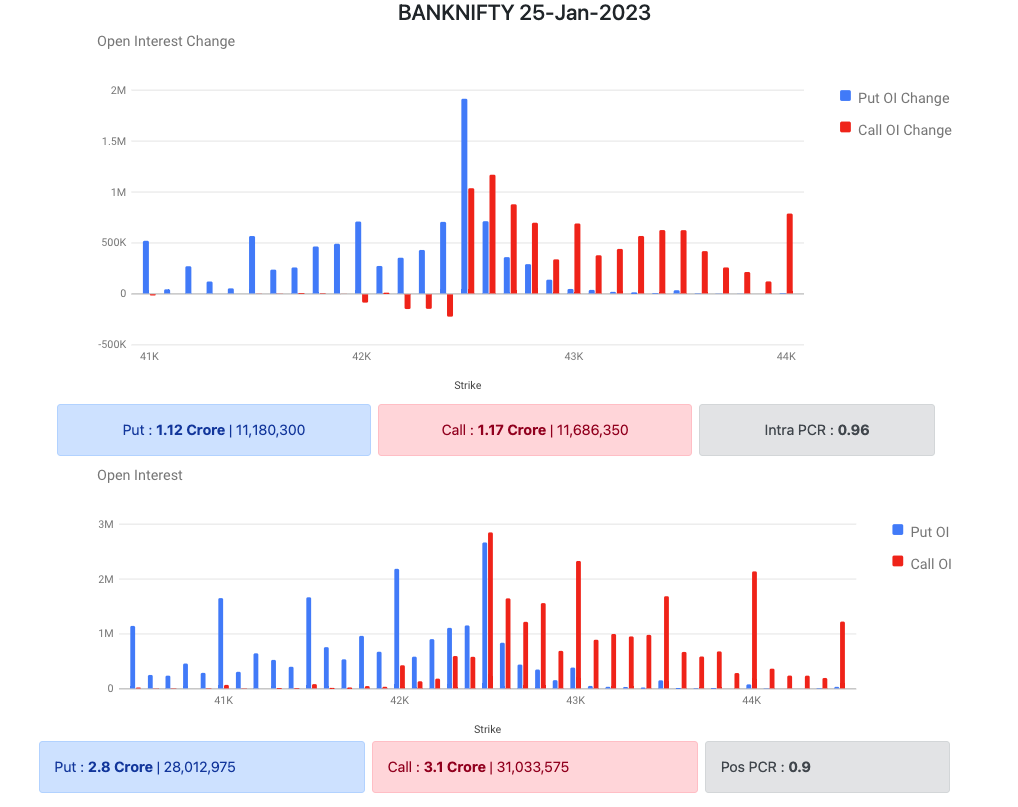 Bank Nifty Options Data 23 Jan 2023 Expiry 25 Jan 2023