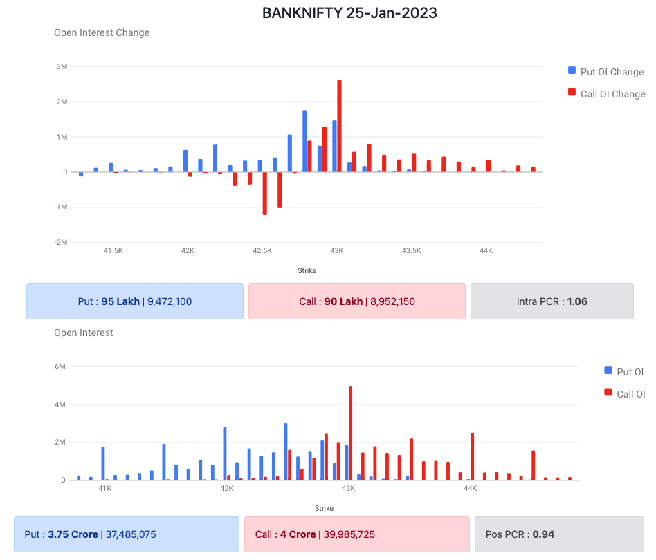 Bank Nifty Options Data 24 Jan 2023 Expiry 25 Jan 2023