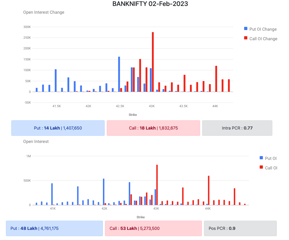 Bank Nifty Options Data 25 Jan 2023 Expiry 02 Feb 2023