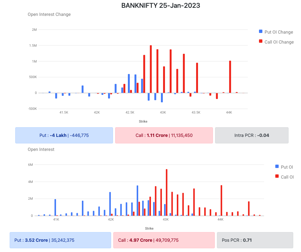 Bank Nifty Options Data 25 Jan 2023 Expiry 25 Jan 2023