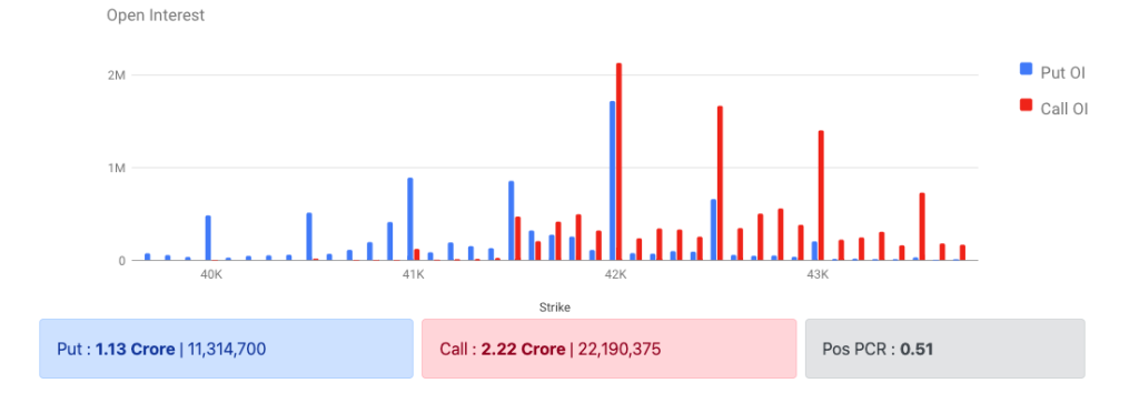 Bank Nifty Options Data 27 Jan 2023 Expiry 02 Feb 2023