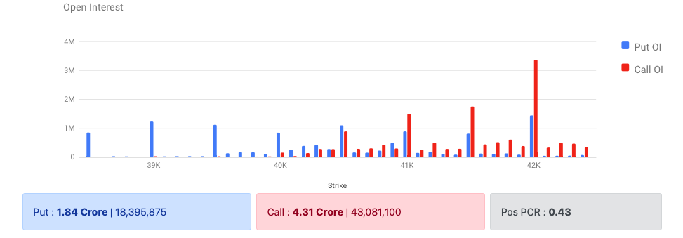 Bank Nifty Options Data 30 Jan 2023 Expiry 02 Feb 2023