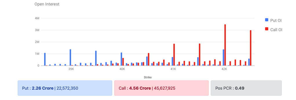 Bank Nifty Options Data 31 Jan 2023 Expiry 02 Feb 2023