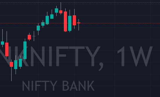 Bank Nifty Weekly Chart 16 Jan 2023