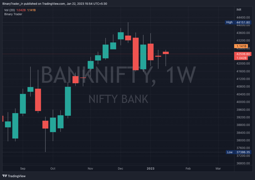 Bank Nifty Weekly Chart 23 Jan 2023