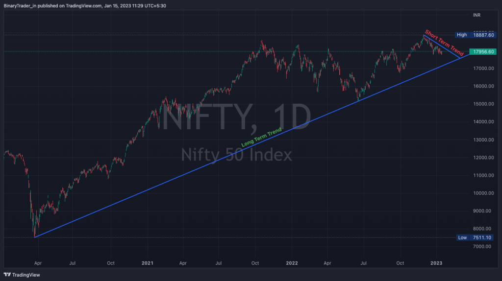 Nifty Long Term View