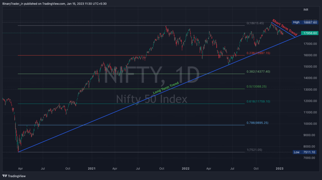 Nifty Fib Retracement Levels from Bottom to Top