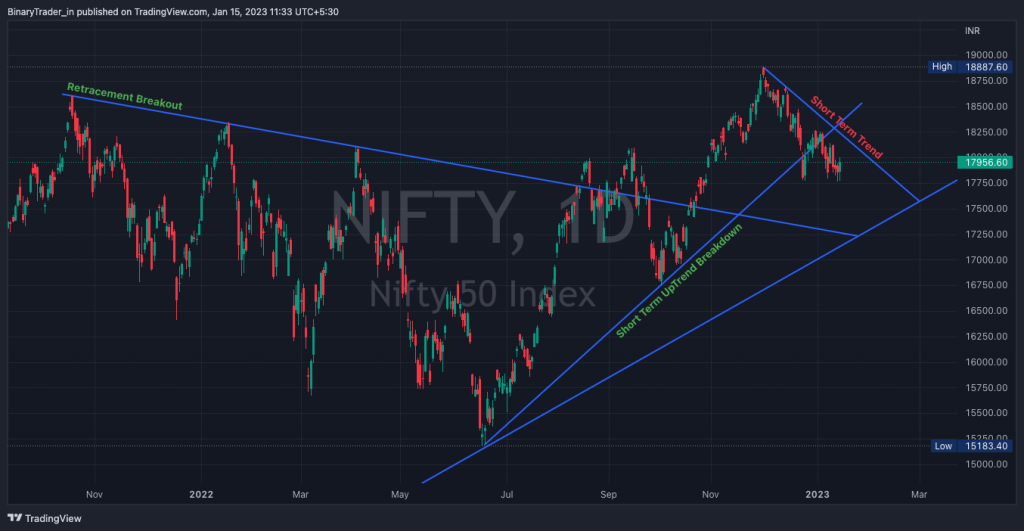 Nifty Short Term UpTrend Breakdown