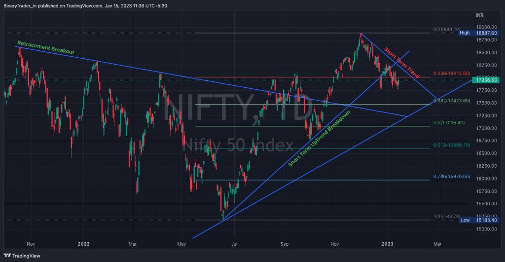 Nifty Short Term UpTrend Fib Retracement Levels