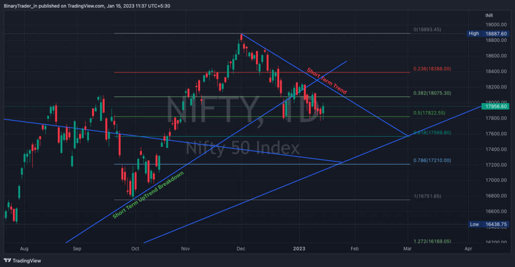 Short Term Uptrend Swing Retracement Levels