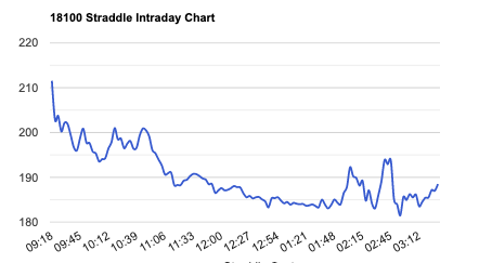 Nifty 18100 Short Straddle Intraday Chart