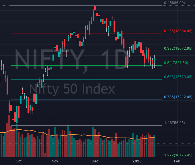 Nifty Daily Chart 16 Jan 2023