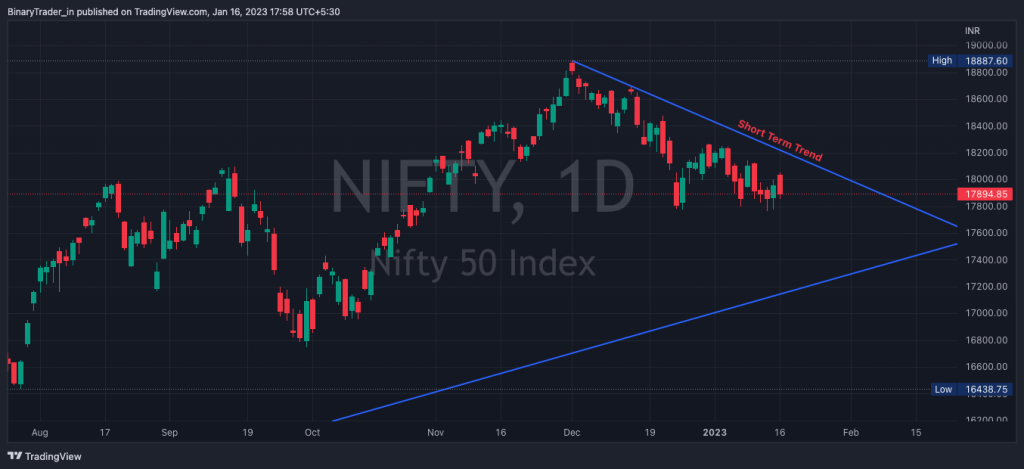 Nifty Daily Chart 17 Jan 2023