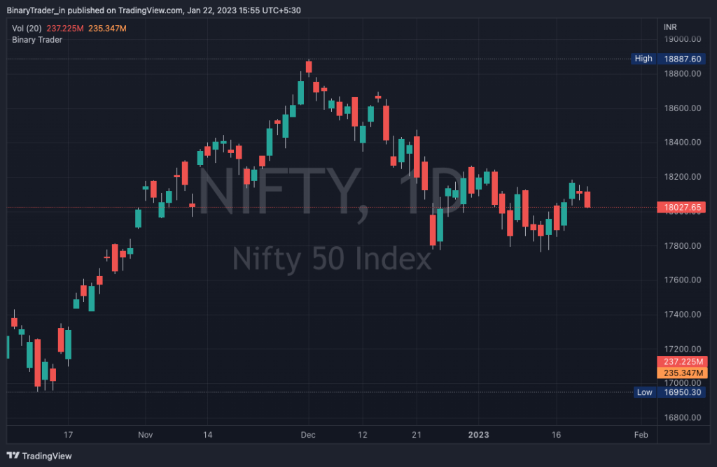 Nifty Daily Chart 23 Jan 2023