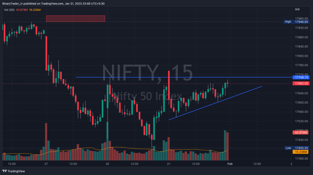 Nifty Intraday Chart 01 Feb 2023