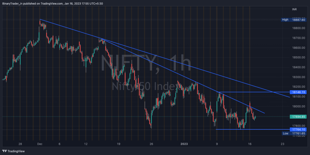 Nifty Intraday Chart 17 Jan 2023