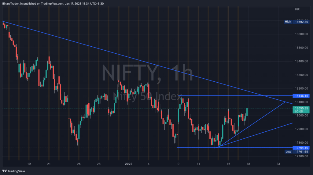 Nifty Intraday Chart 18 Jan 2023