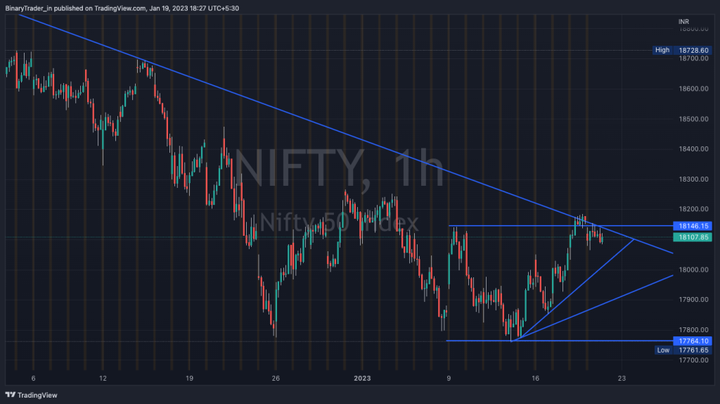 Nifty Intraday Chart 20 Jan 2023