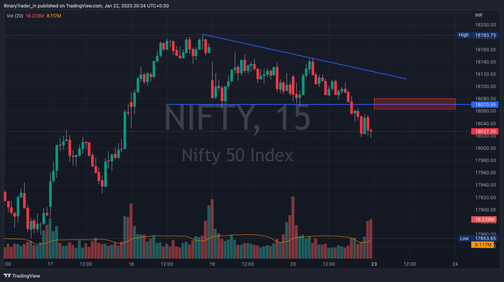 Nifty Intraday Chart 23 Jan 2023