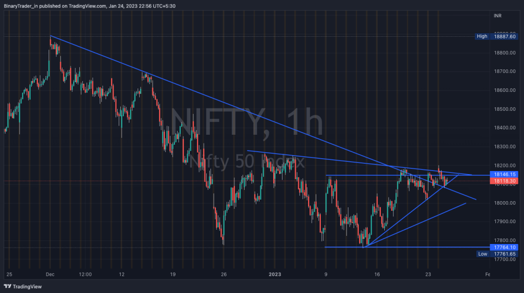 Nifty Intraday Chart 25 Jan 2023