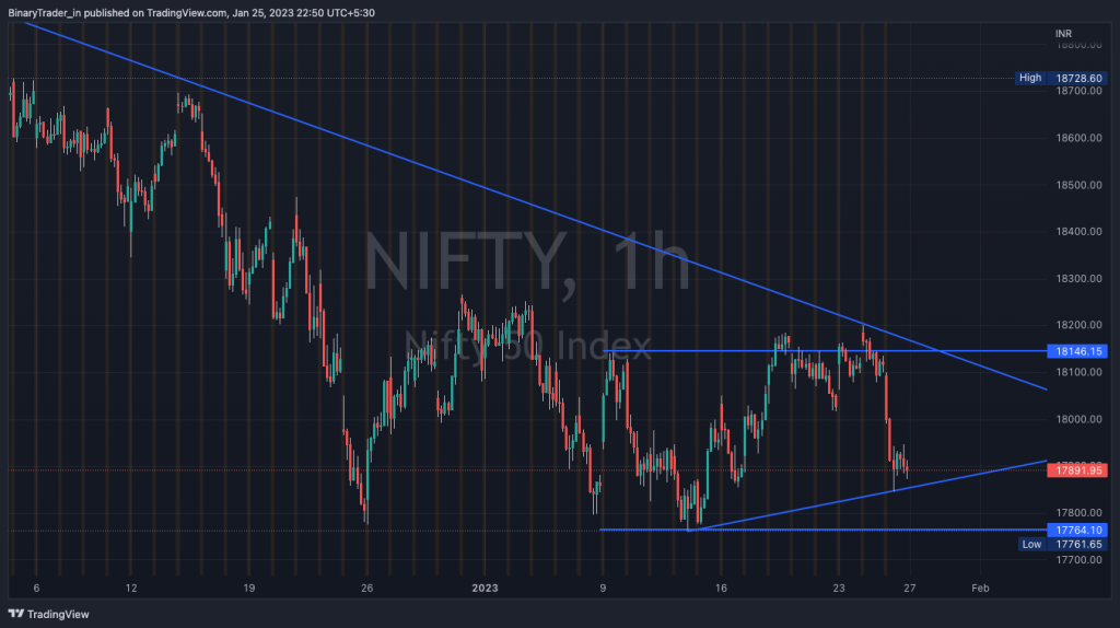 Nifty Intraday Chart 27 Jan 2023