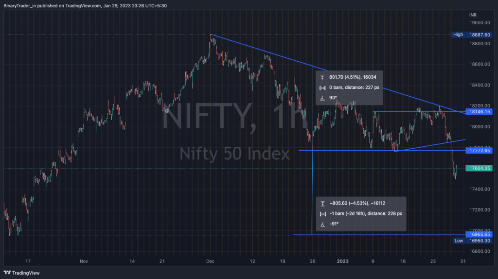 Nifty Intraday Chart 30 Jan 2023