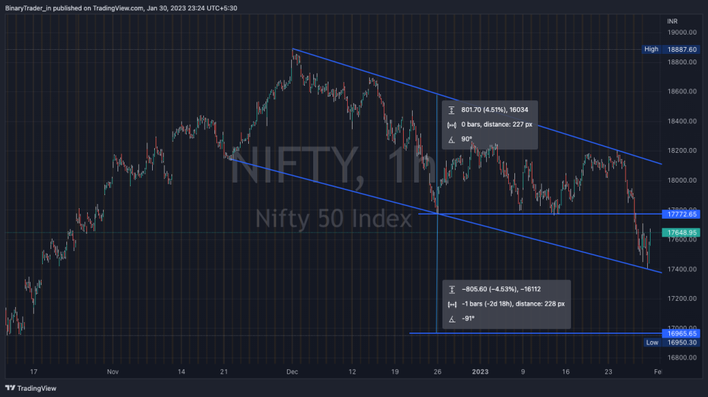 Nifty Intraday Chart 31 Jan 2023