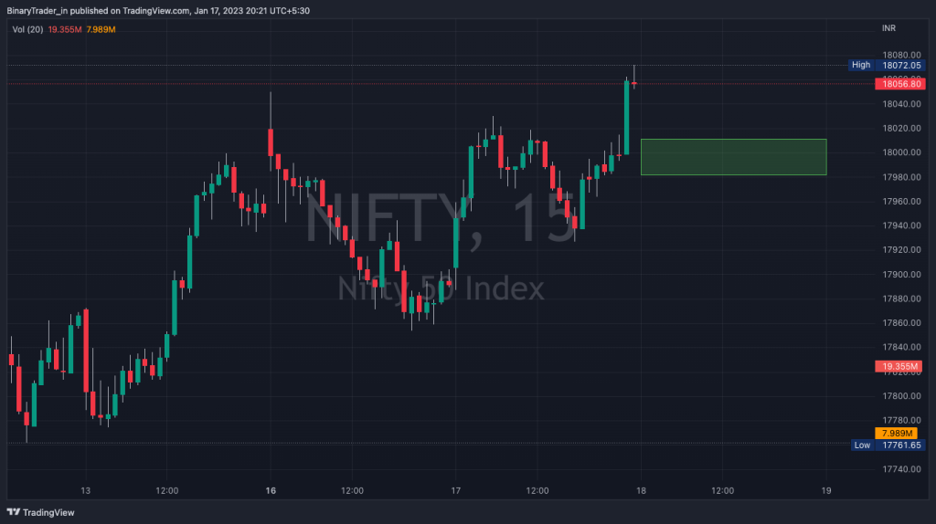 Nifty Intraday Chart with Levels 18 Jan 2023