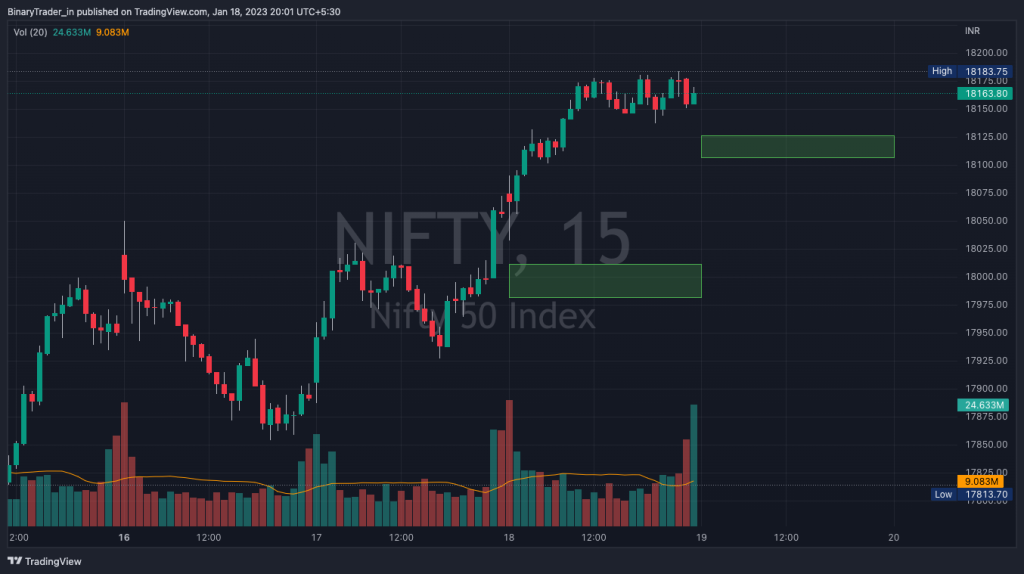 Nifty Intraday Chart with Levels 19 Jan 2023