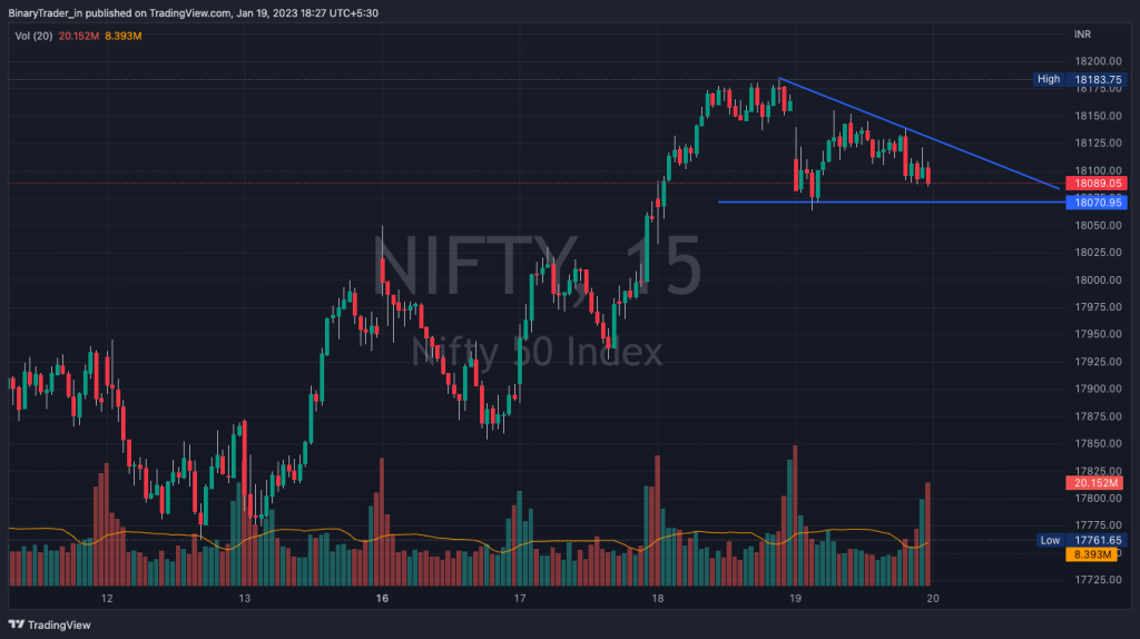 Nifty Intraday Chart with Pattern 20 Jan 2023