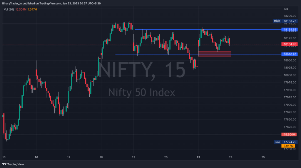 Nifty Intraday Chart with levels 24 Jan 2023